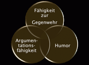 Die drei Bereiche der Schlagfertigkeit - Image Gero Teufert